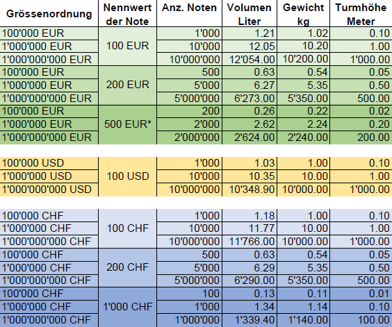 Tabelle mit Banknotengrößen und Volumen