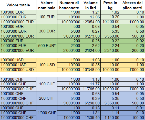 banconote in euro, dollari statunitense e franchi svizzeri Dimensioni e volumi