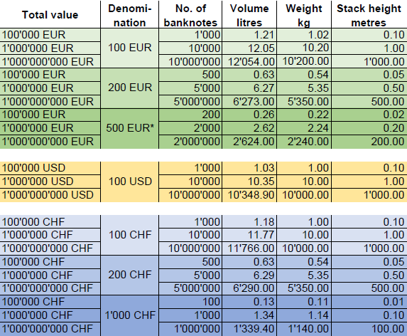 Table with bank note sizes and volumes for US Dollar, Euro and Swiss Franc