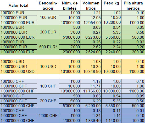 Euro, dólar estadounidense y franco suizo billetes tamaños y volúmenes