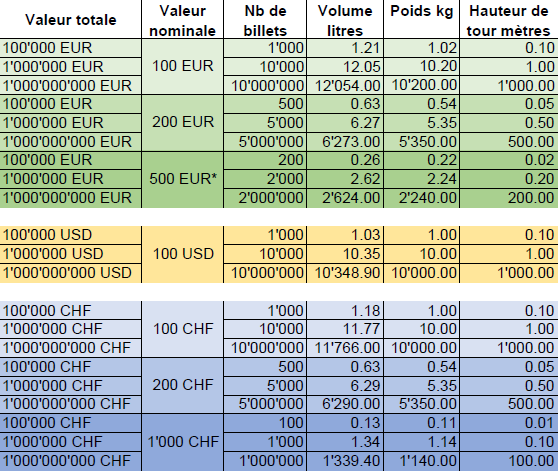 Tailles et volumes des billets en Euro, US-Dollar et Franc suisse